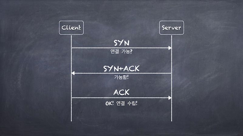 TCP Three-way-handshaking