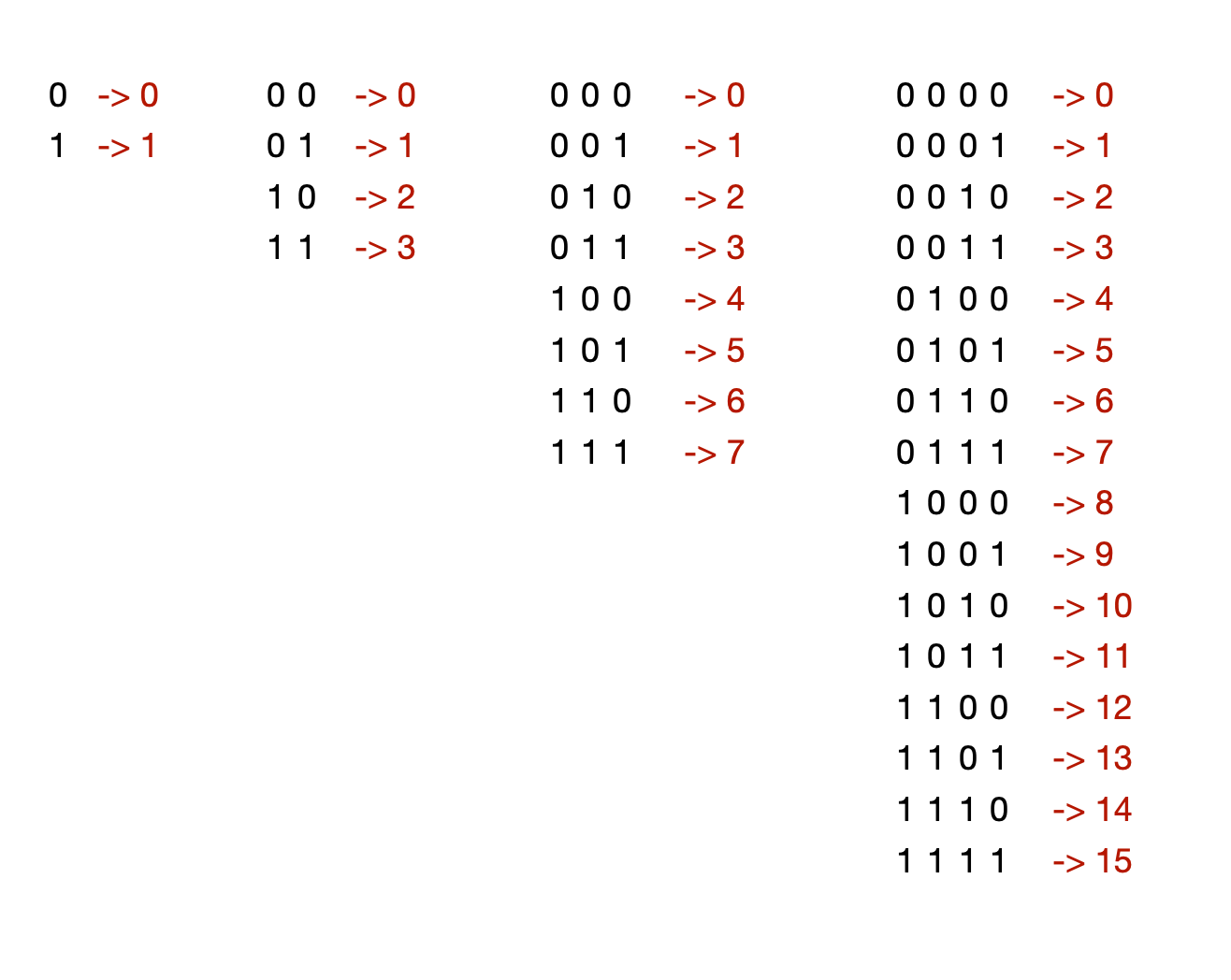 binary number